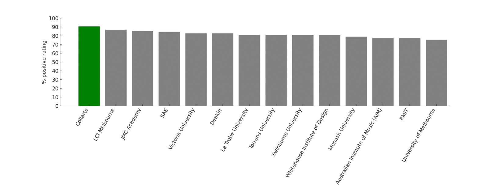 Teaching Quality and Engagement Experience of Collarts, JMC Academy and others.